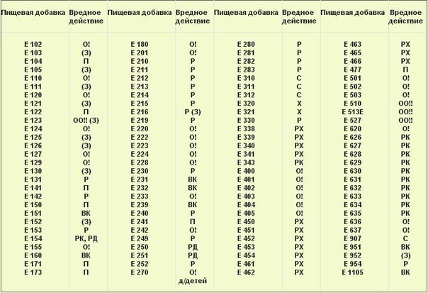 Классификация пищевых добавок (E). Можно распечатать и брать с собой в магазин! 