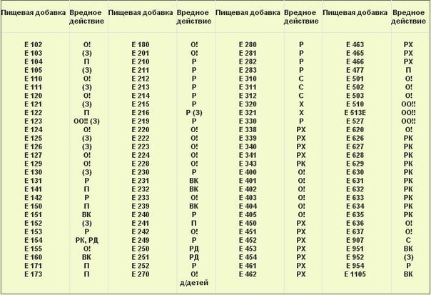Таблица пищевых добавок